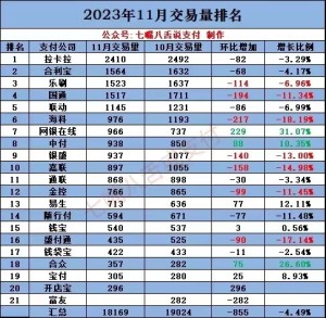 2023年11月各大支付公司pos机交易排行榜